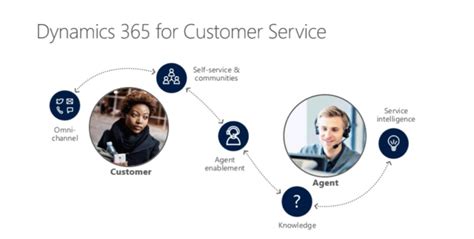 dynamics 365 trial|microsoft dynamics 365 customer service.